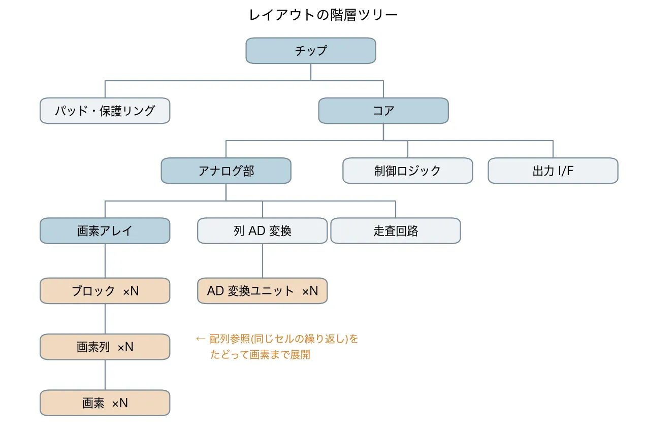 レイアウトの階層ツリーの図