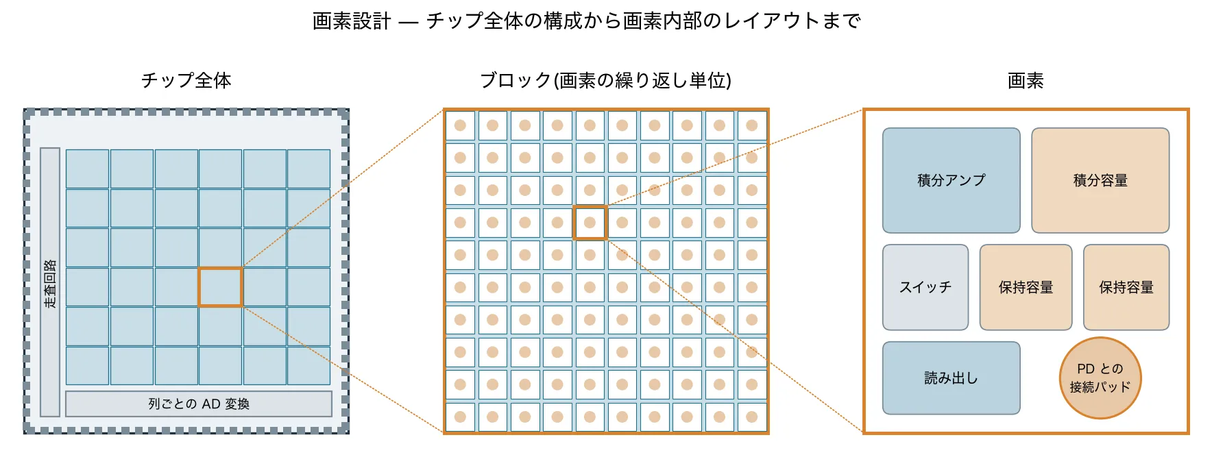 チップ全体からブロック、1画素の回路要素までを拡大していく階層構造図（Web掲載用に作成）