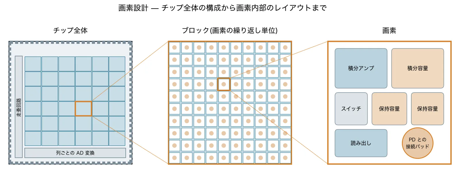 チップ全体からブロック、1画素の回路要素までを拡大していく階層構造図