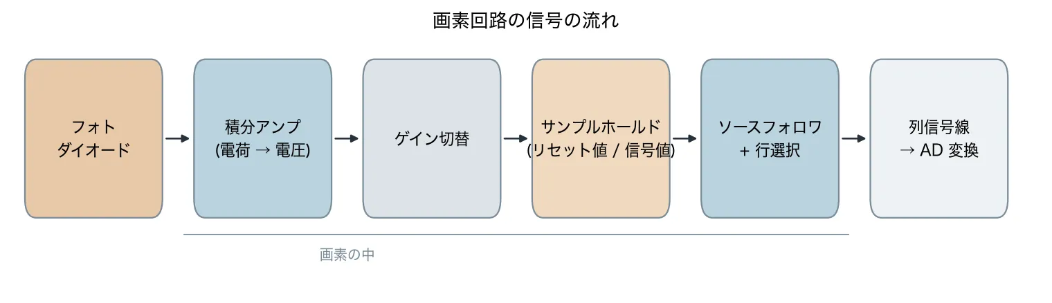 画素回路の信号の流れの図