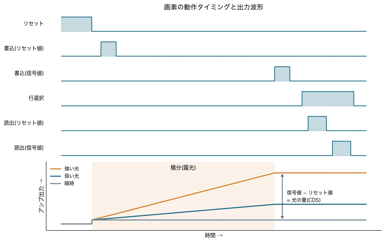 動作タイミングと出力波形の図