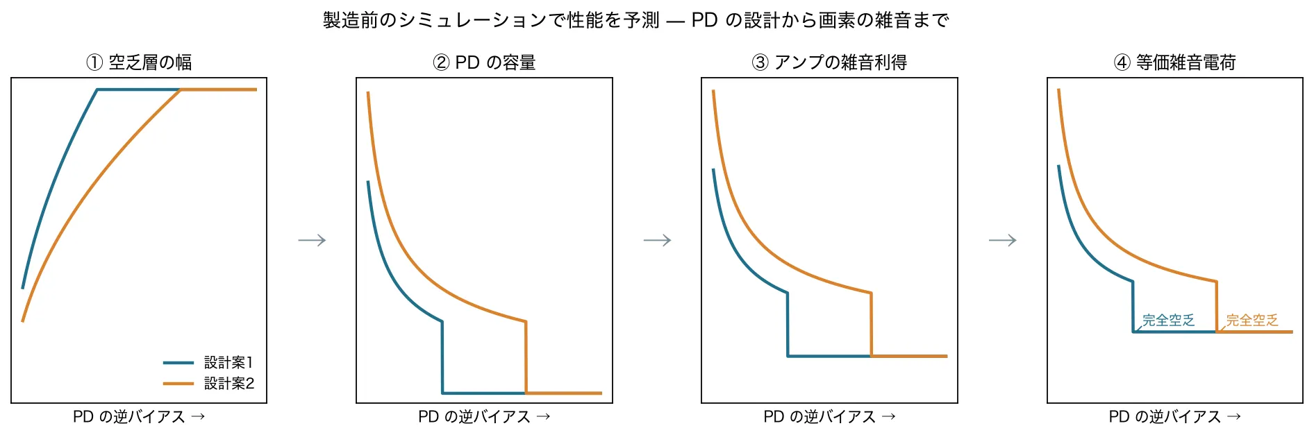 製造前のシミュレーションで性能を予測の図