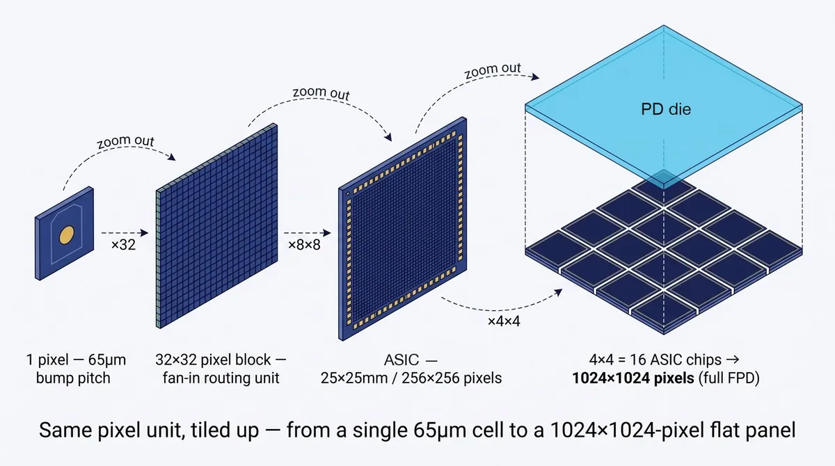 1画素から32×32ブロック、256×256画素のASIC、4×4タイルの1024×1024画素パネルへと積み上がる3D-CMOSの階層構造図