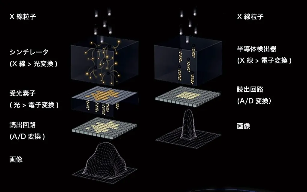 シンチレータ方式と直接変換方式の図