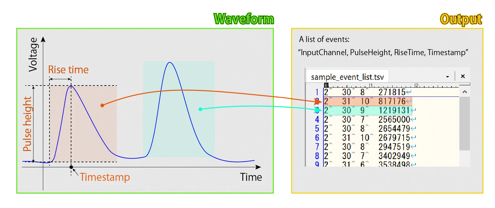 波形からイベントリスト（InputChannel, PulseHeight, RiseTime, Timestamp）を抽出する処理の説明図