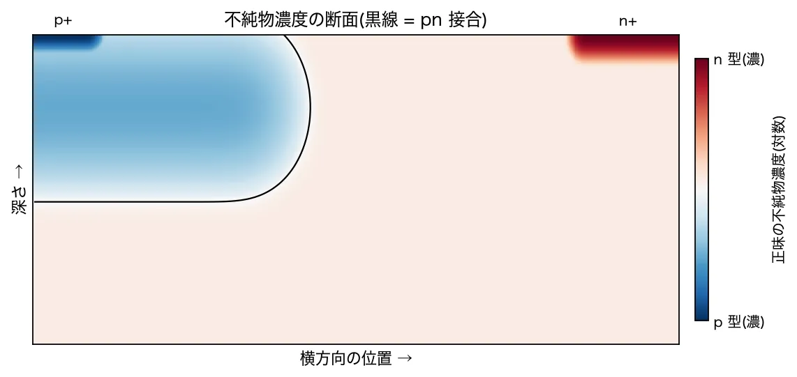 不純物濃度の断面の図