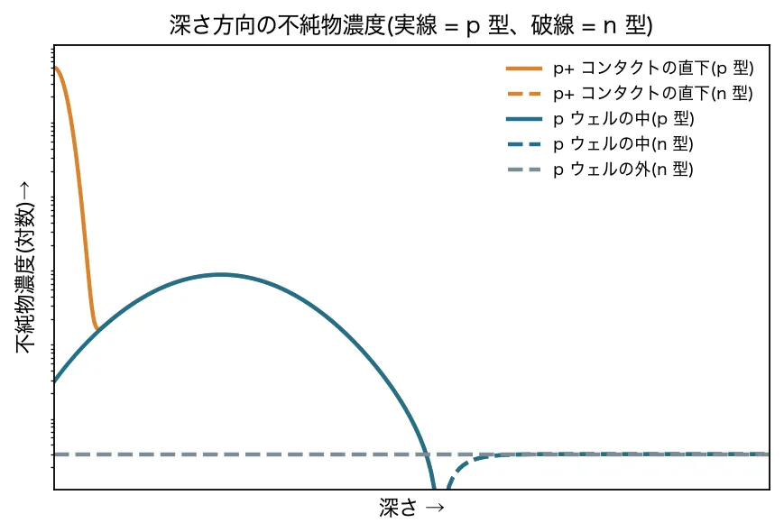 深さ方向の不純物濃度の図