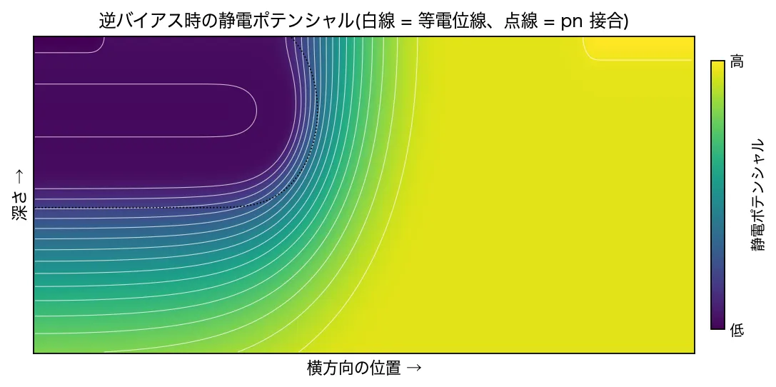 静電ポテンシャルの図