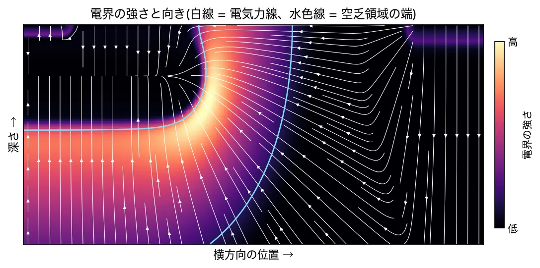 PDデバイス画素断面の電界の強さと向きを2次元シミュレーションした図（Web掲載用に作成）
