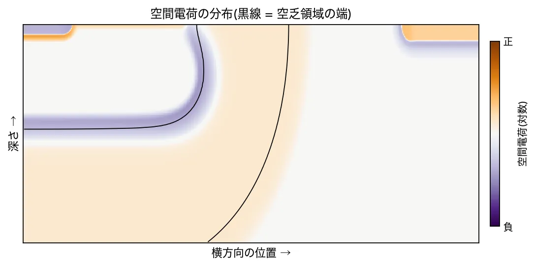空間電荷の分布の図