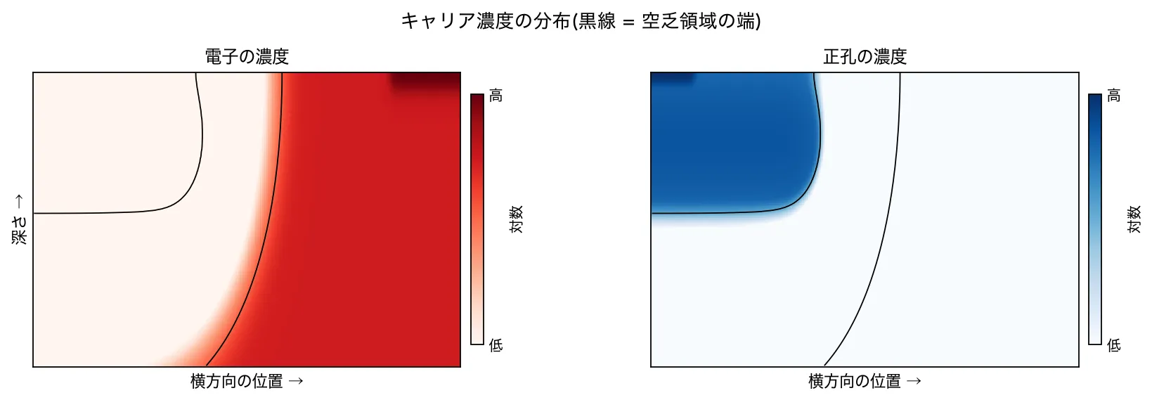 キャリア濃度の分布の図