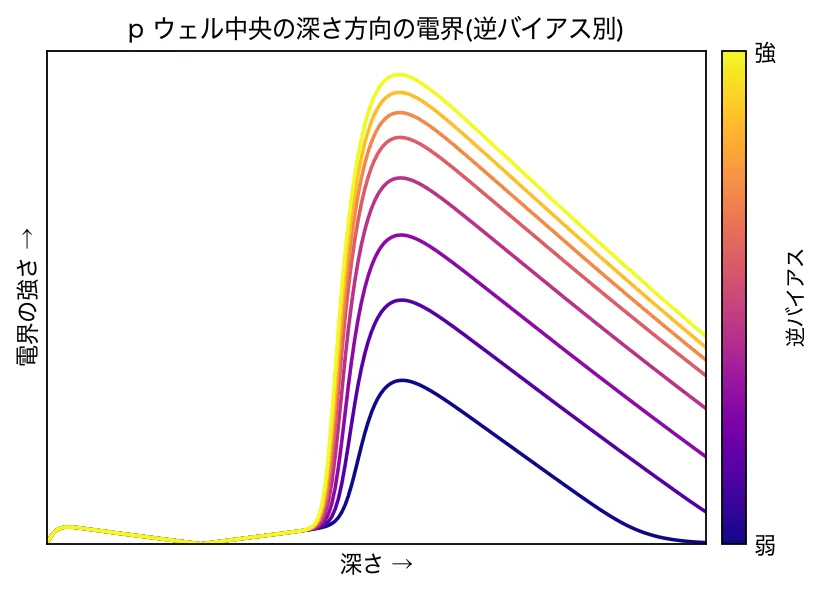 深さ方向の電界（逆バイアス別）の図
