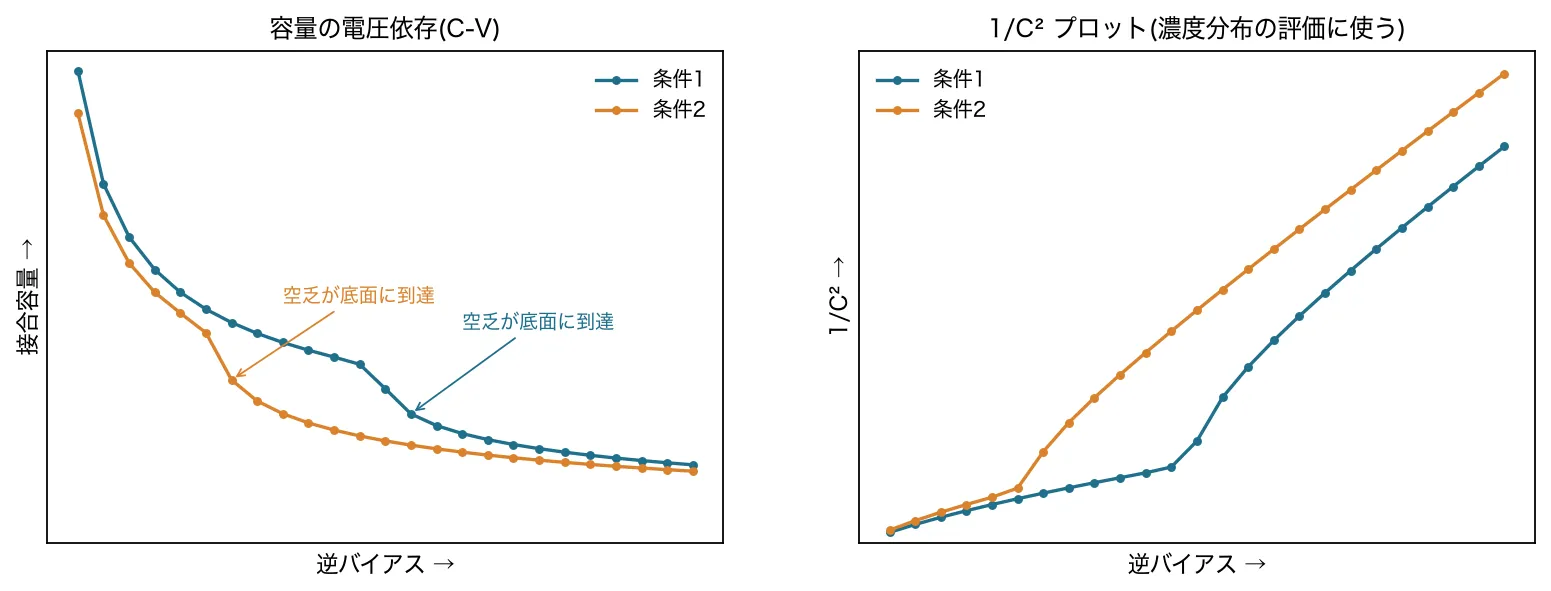 容量の電圧依存（C-V）の図