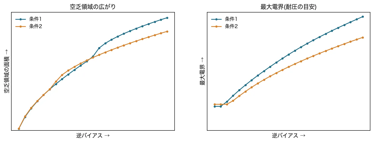 空乏の広がりと最大電界の図