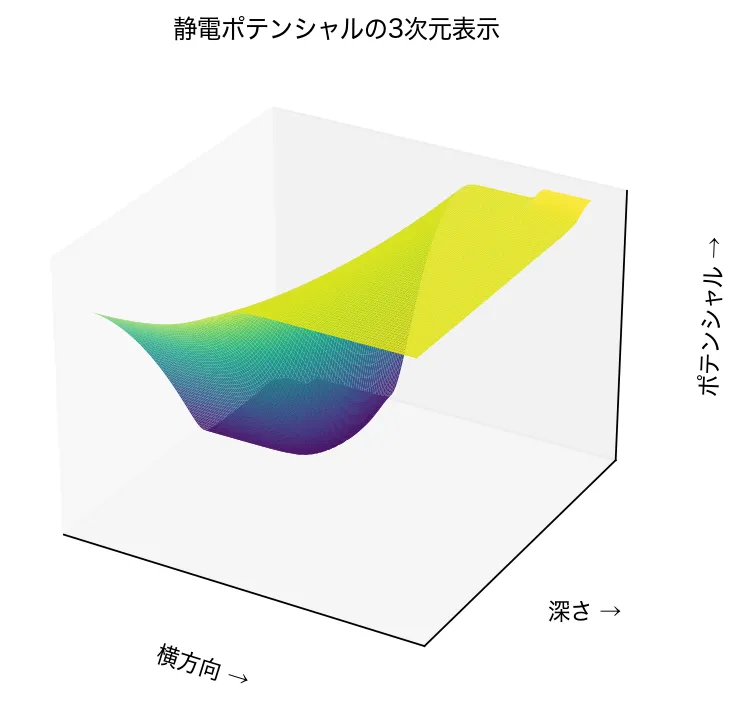 ポテンシャルの3次元表示の図