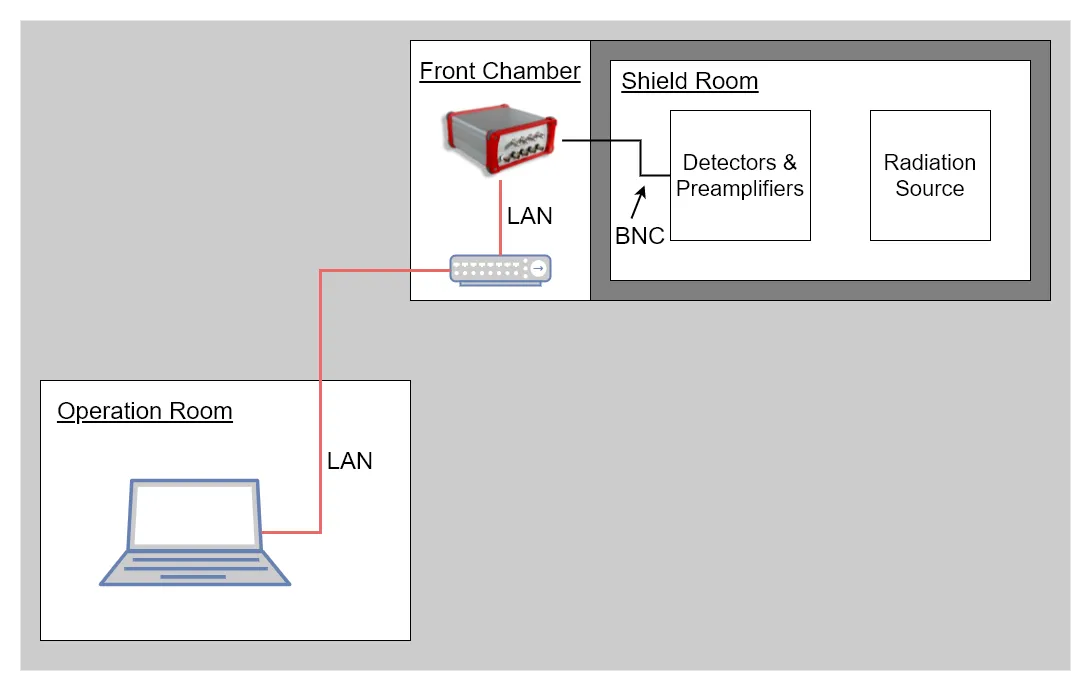 遮蔽室内の検出器・線源と操作室の制御PCをLAN接続する遠隔測定系の構成図