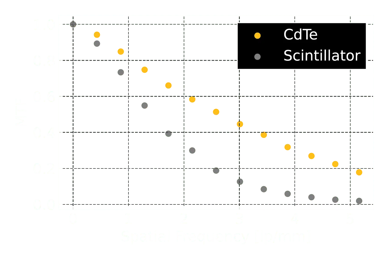 CdTeとシンチレータの空間分解能（MTF）の比較グラフ