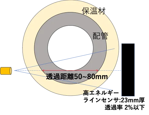 保温材越しのエッジ計測の図