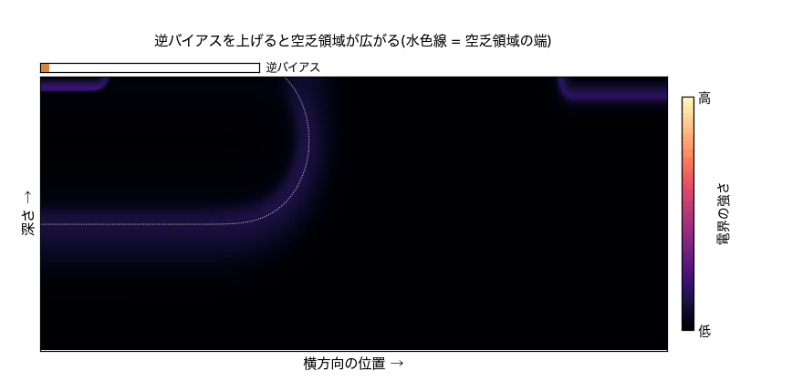 逆バイアスを上げるにつれて画素断面の空乏領域が広がっていくアニメーション