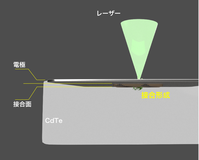 レーザードーピングによるCdTe結晶と電極の接合形成の断面図