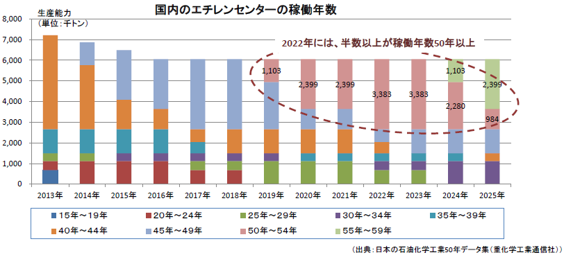 国内エチレンセンターの稼働年数