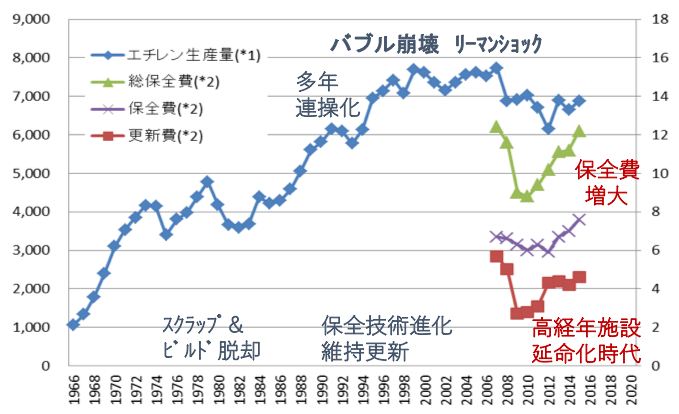 保全費・更新費の推移
